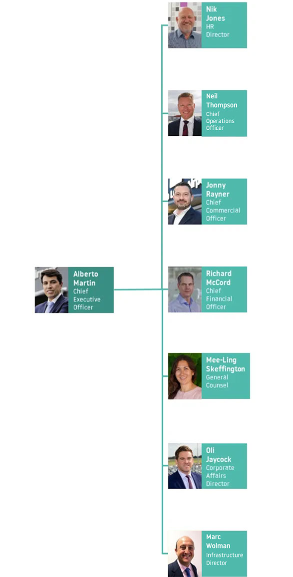Executive Team Structure, table of the executive members at LLA.